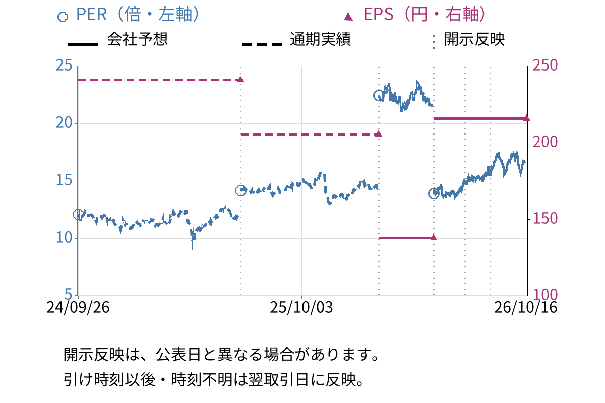 アイコム (6820) のEPS・PER推移チャート