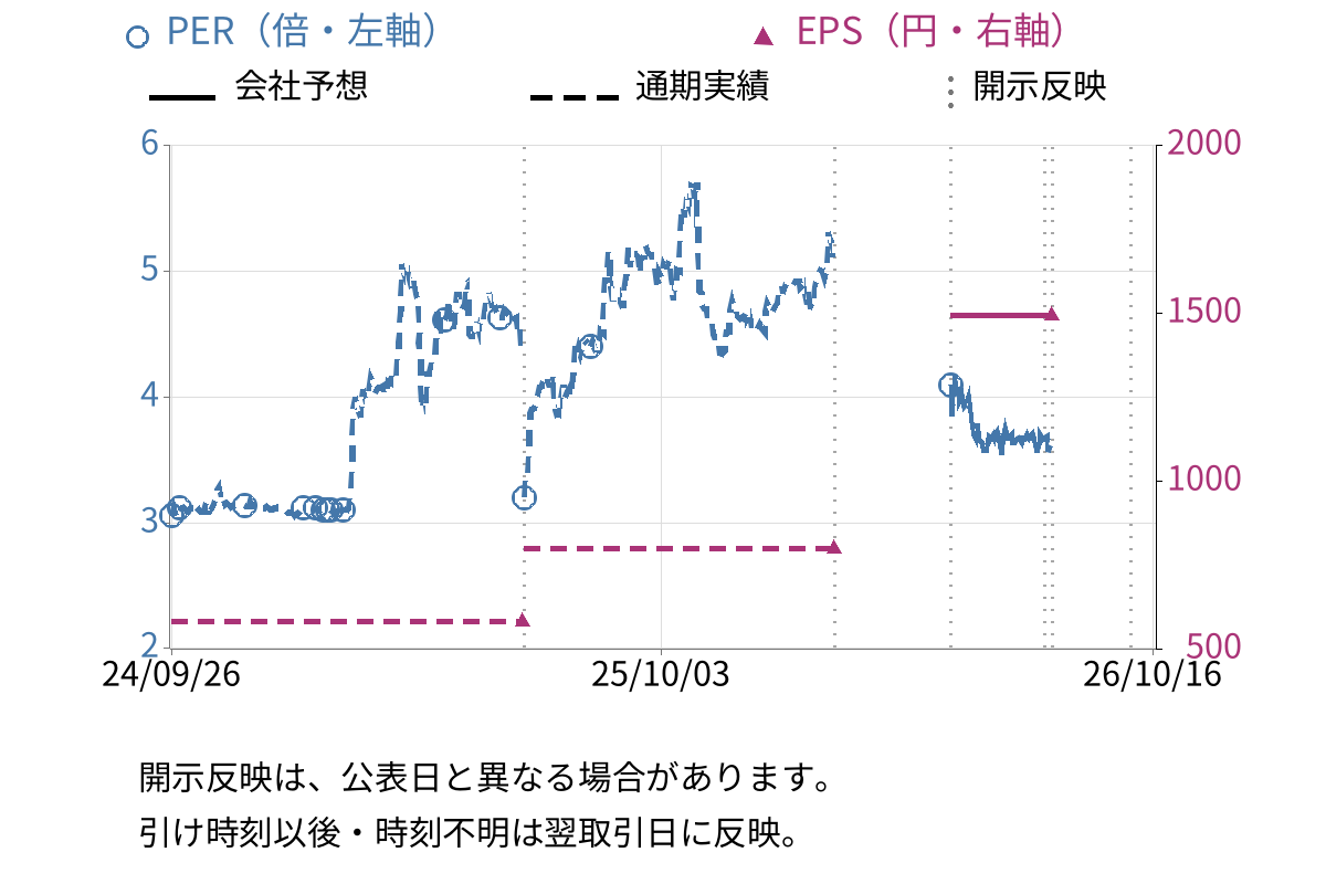 大井電気 (6822) のEPS・PER推移チャート