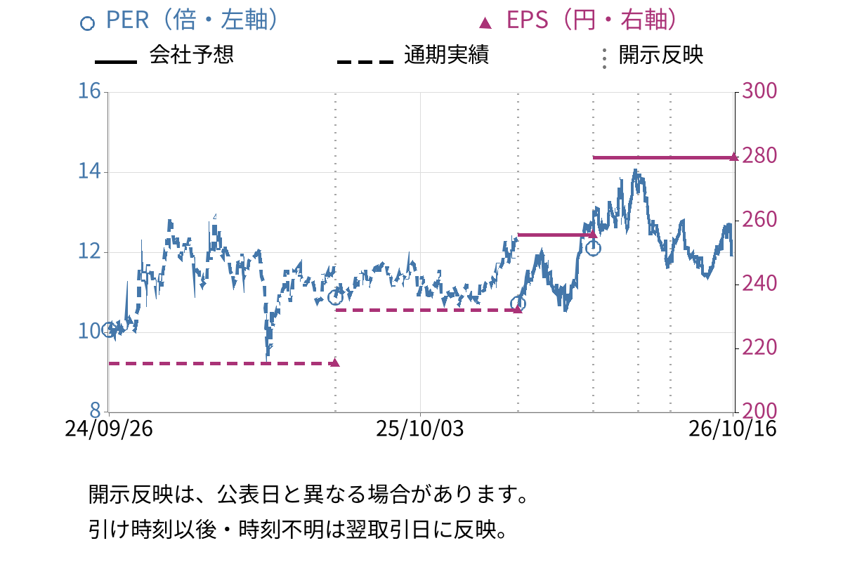 リオン (6823) のEPS・PER推移チャート
