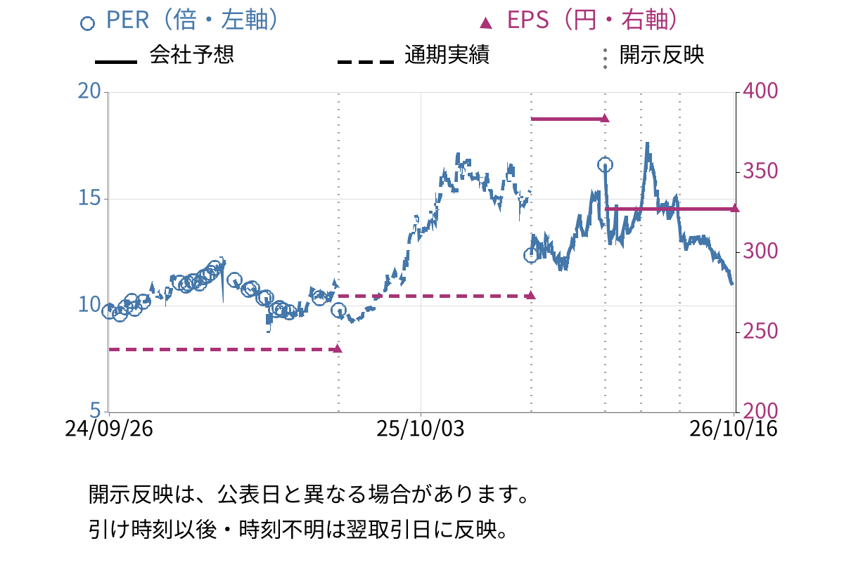 新コスモス電機 (6824) のEPS・PER推移チャート