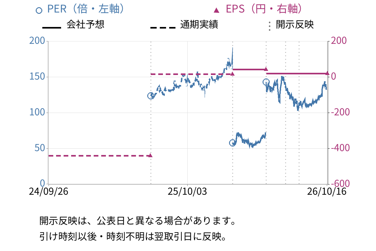 アオイ電子 (6832) のEPS・PER推移チャート