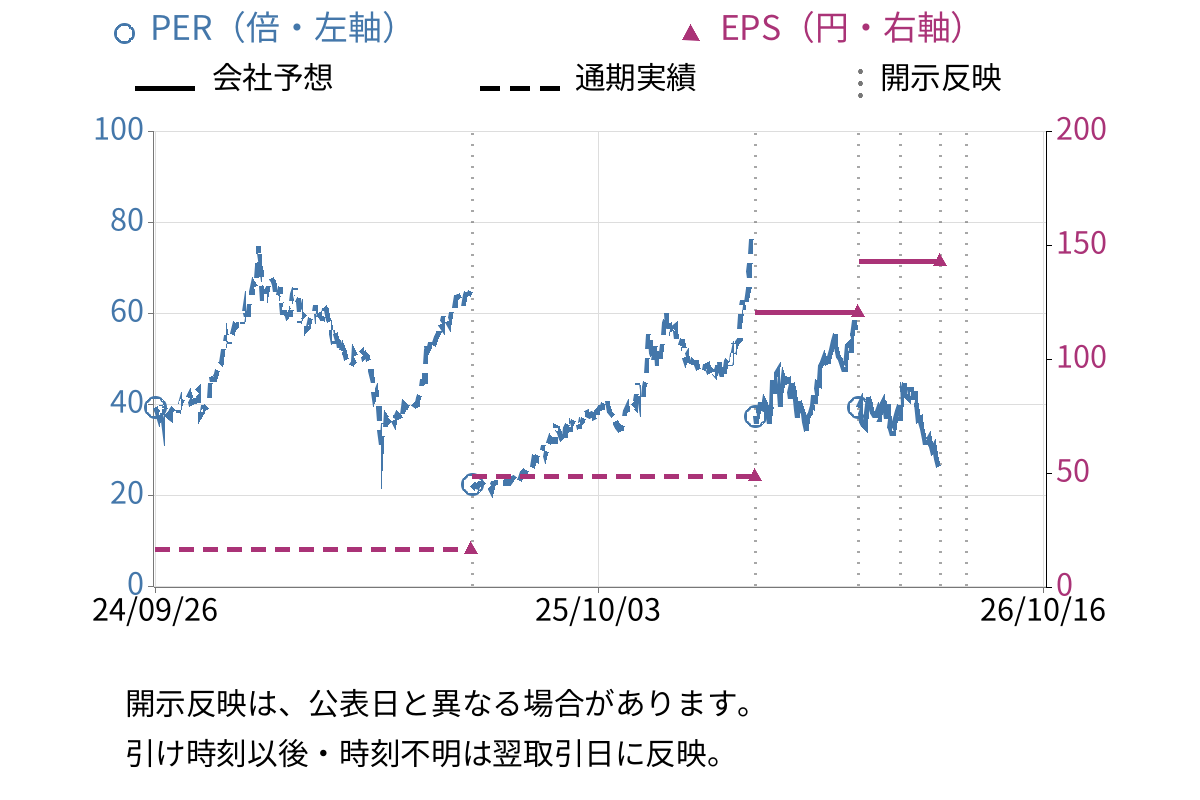 精工技研 (6834) のEPS・PER推移チャート