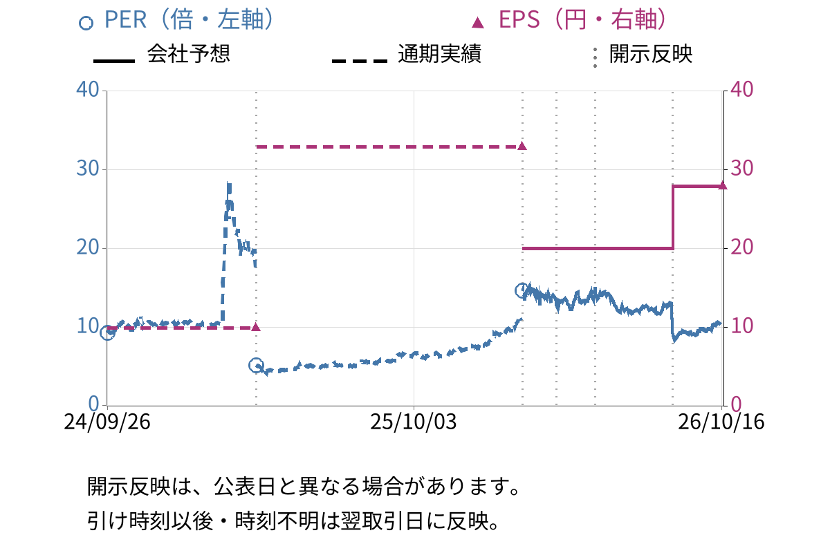 アライドテレシスホールディングス (6835) のEPS・PER推移チャート