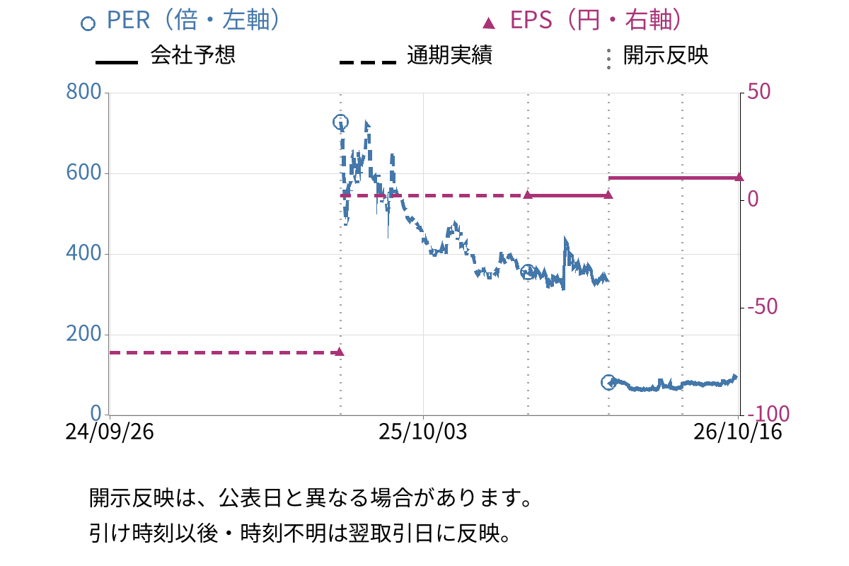 ぷらっとホーム (6836) のEPS・PER推移チャート