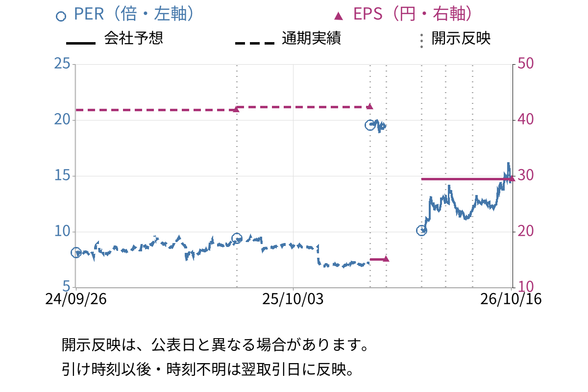 京写 (6837) のEPS・PER推移チャート