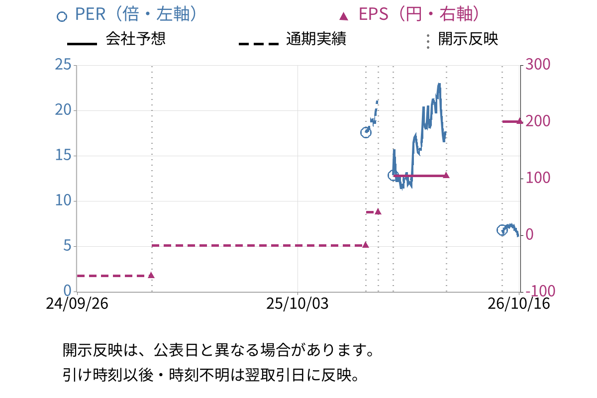 多摩川ホールディングス (6838) のEPS・PER推移チャート