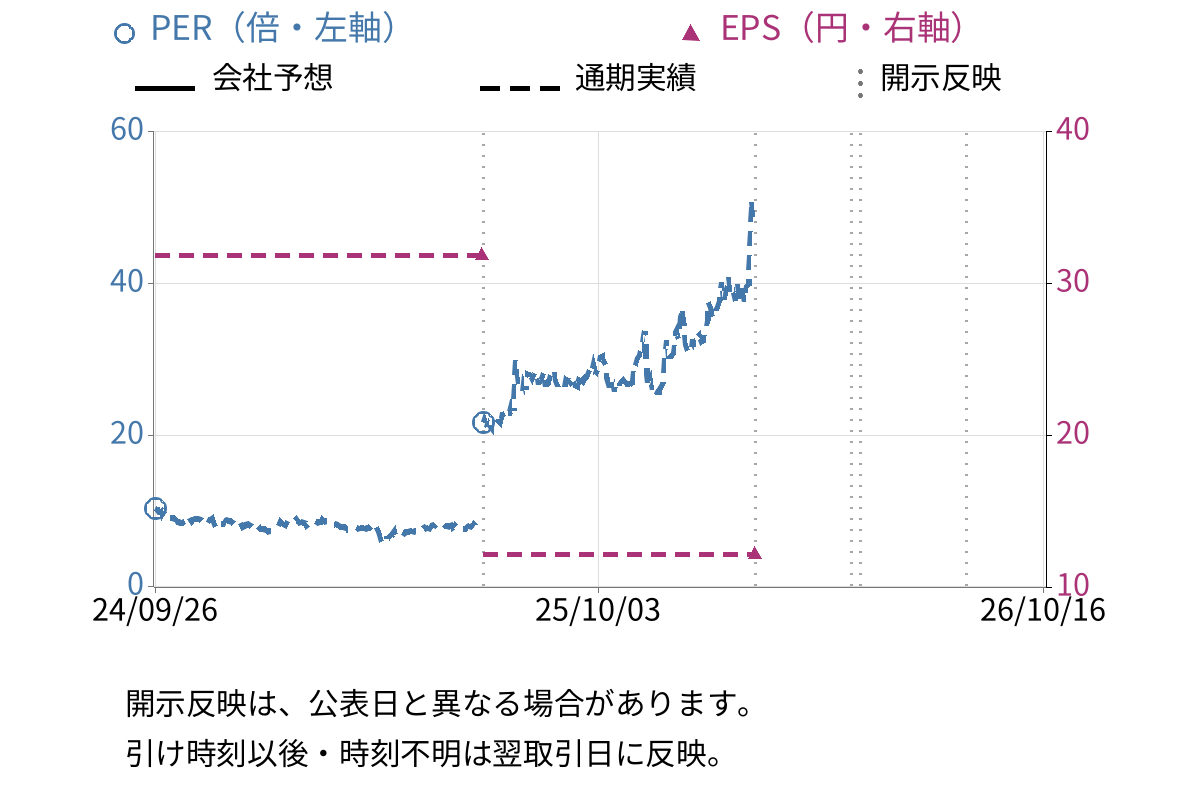 AKIBAホールディングス (6840) のEPS・PER推移チャート