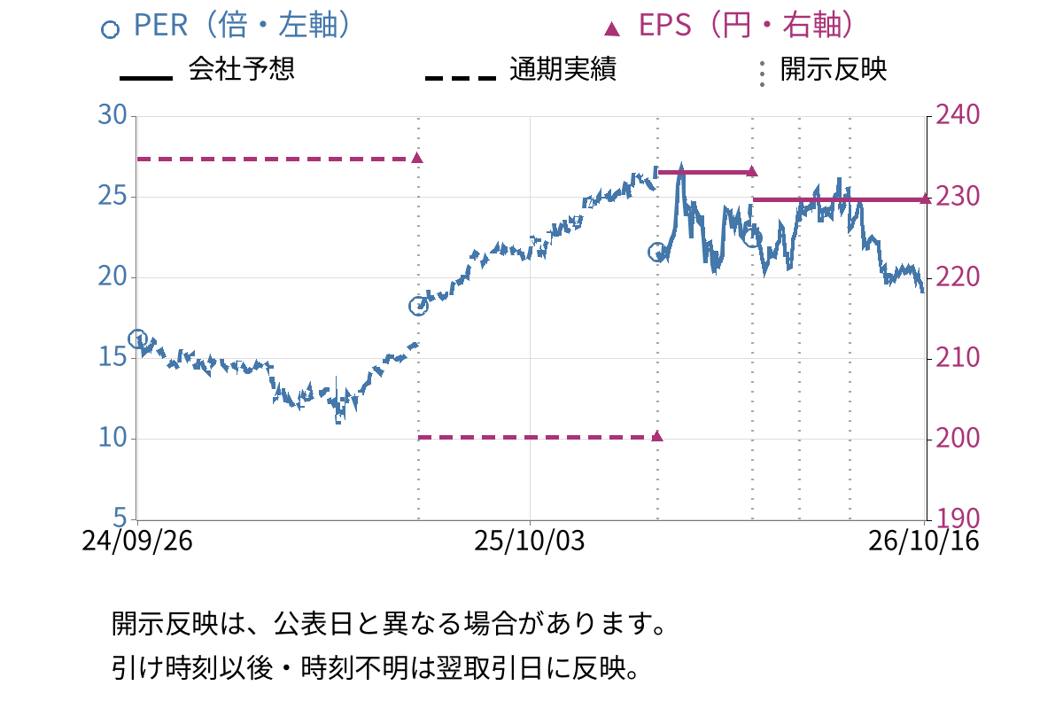 横河電機 (6841) のEPS・PER推移チャート
