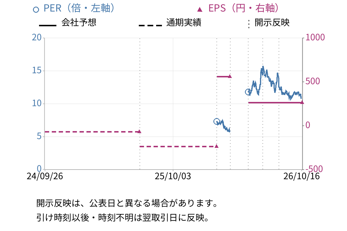 新電元工業 (6844) のEPS・PER推移チャート
