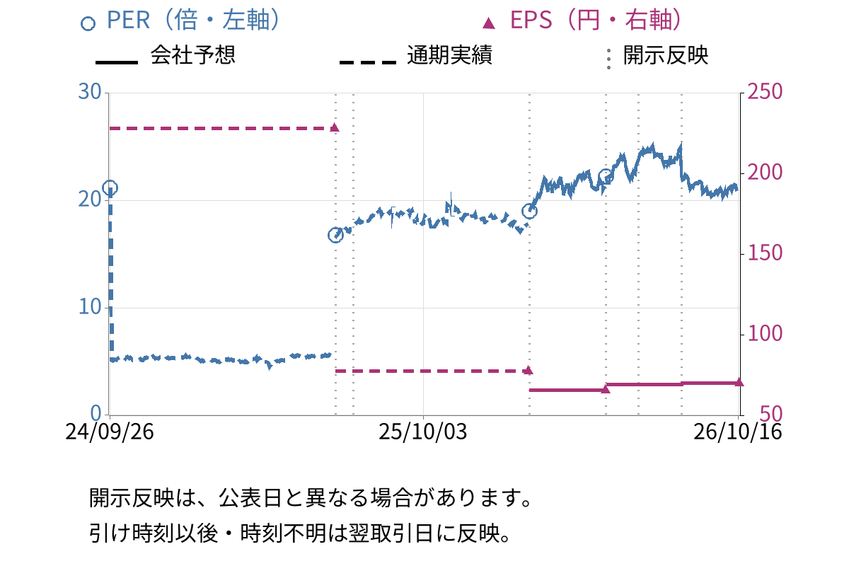 アズビル (6845) のEPS・PER推移チャート
