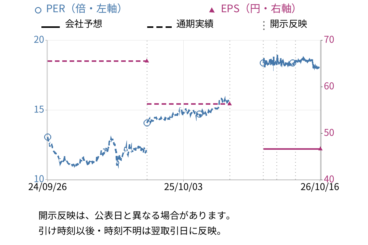 東亜ディーケーケー (6848) のEPS・PER推移チャート