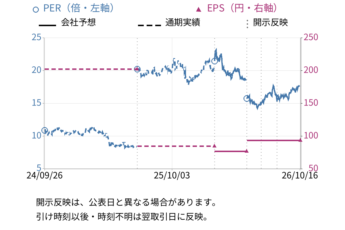日本光電工業 (6849) のEPS・PER推移チャート