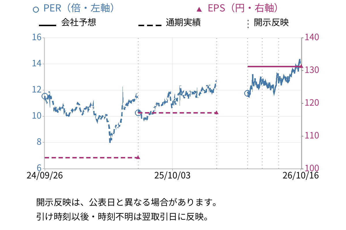 チノー (6850) のEPS・PER推移チャート