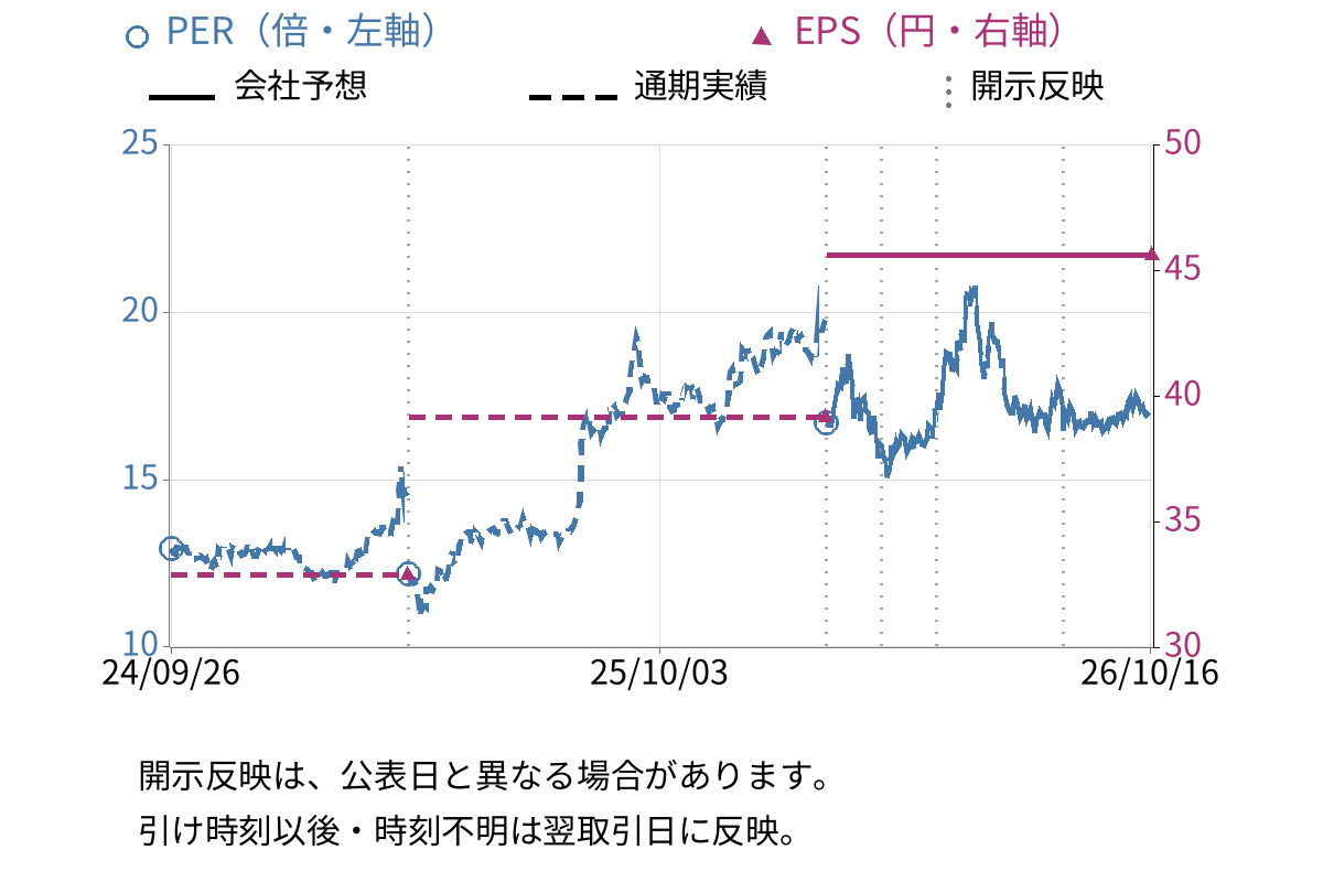 共和電業 (6853) のEPS・PER推移チャート