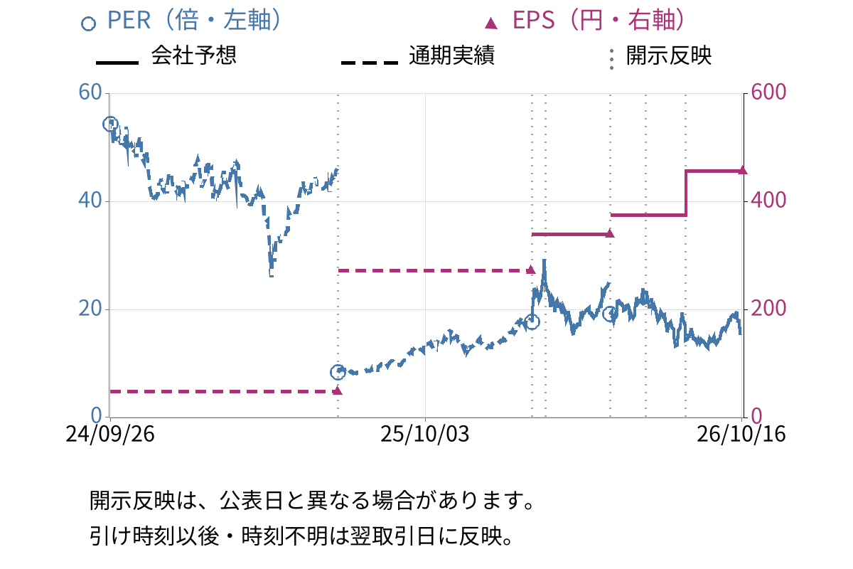 日本電子材料 (6855) のEPS・PER推移チャート