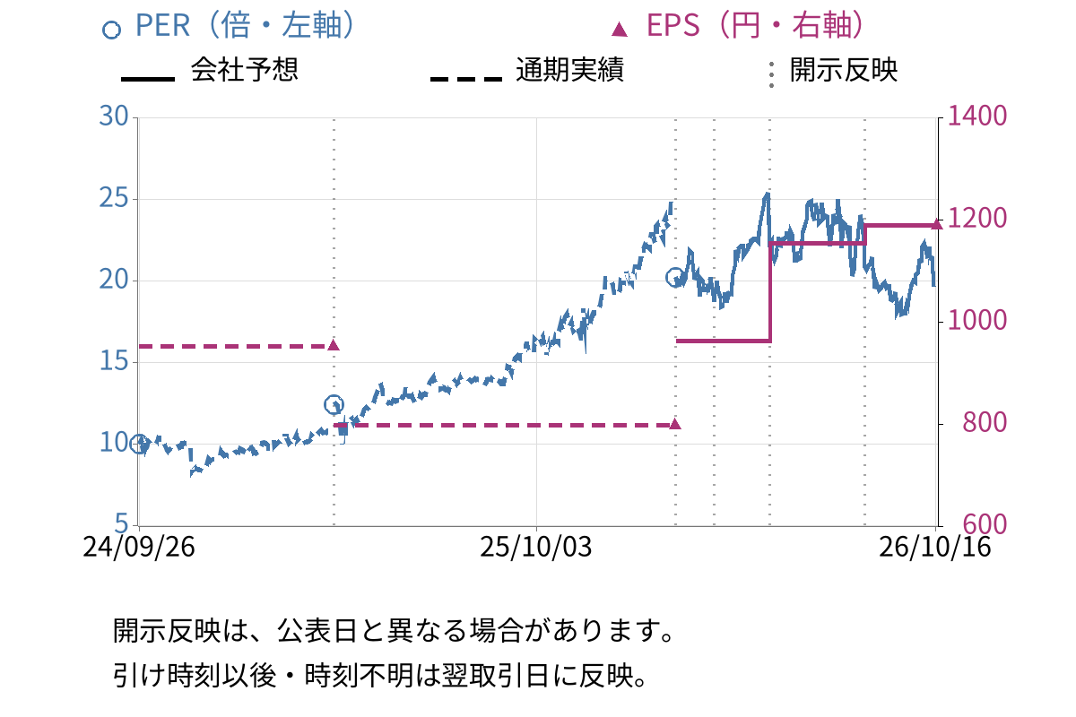 堀場製作所 (6856) のEPS・PER推移チャート