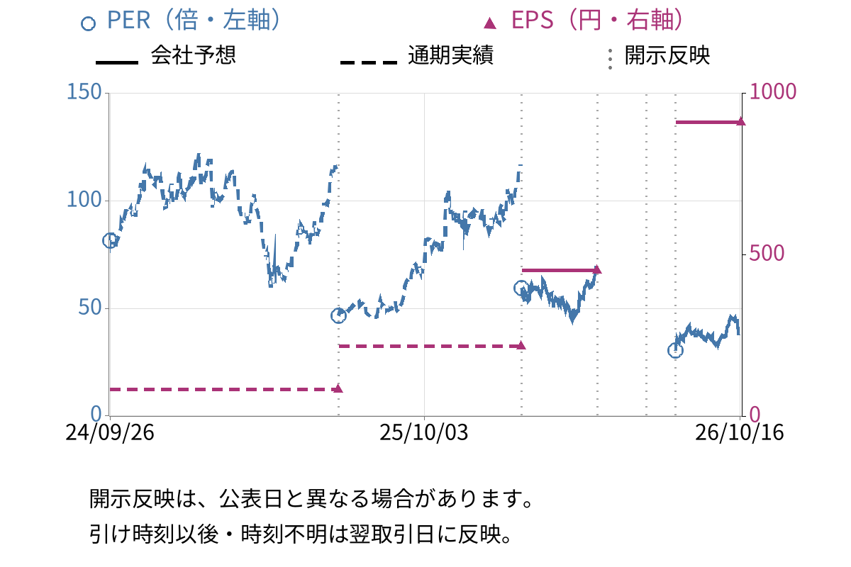 アドバンテスト (6857) のEPS・PER推移チャート