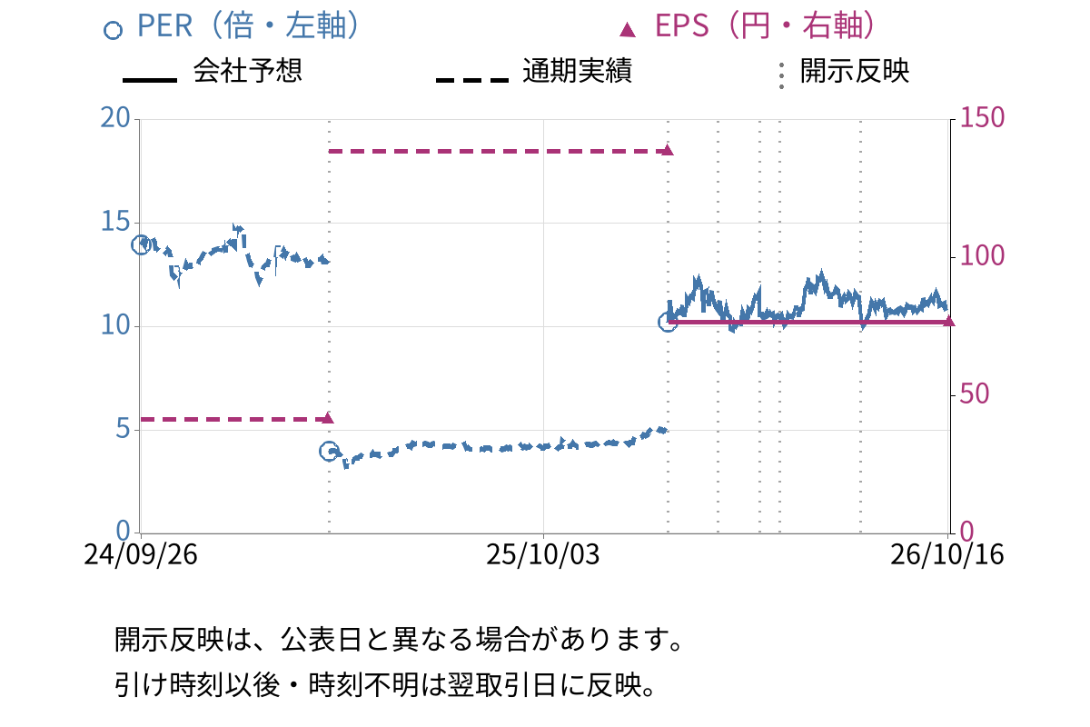 小野測器 (6858) のEPS・PER推移チャート