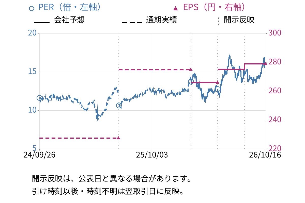 エスペック (6859) のEPS・PER推移チャート