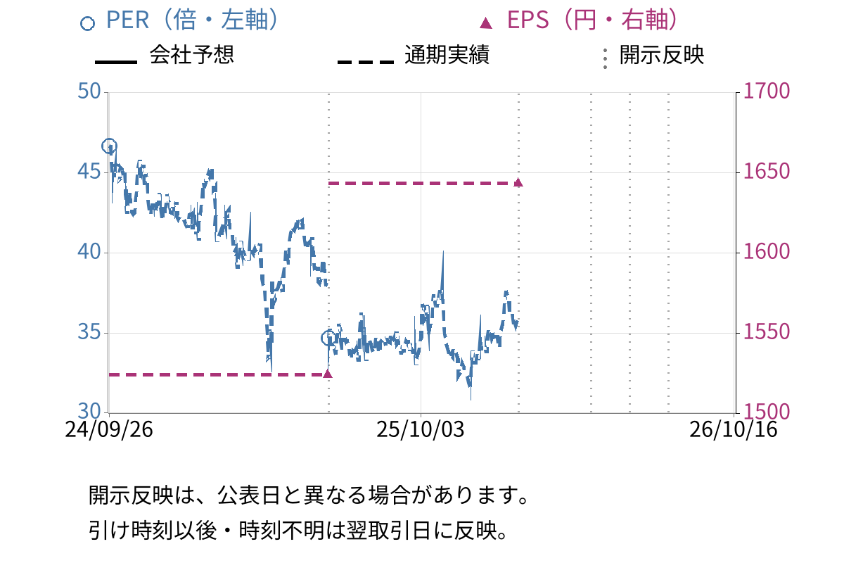キーエンス (6861) のEPS・PER推移チャート