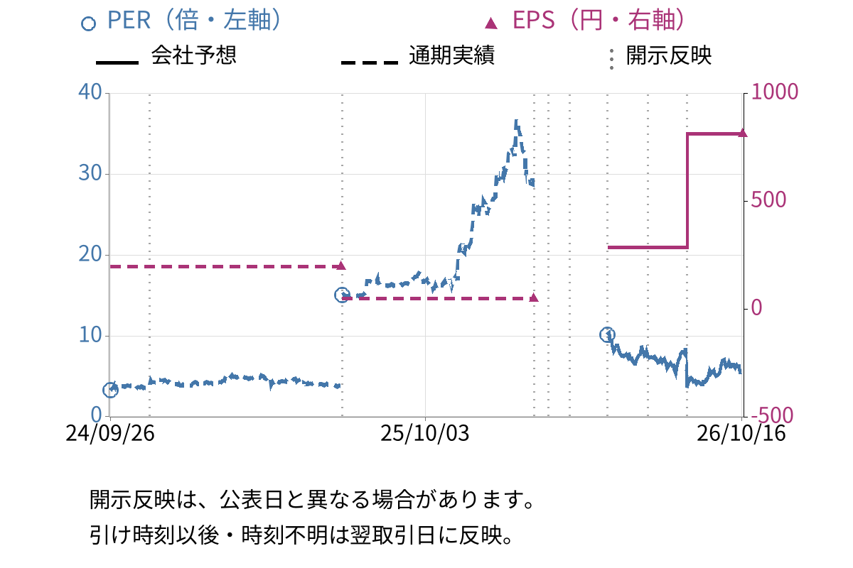 ミナトホールディングス (6862) のEPS・PER推移チャート