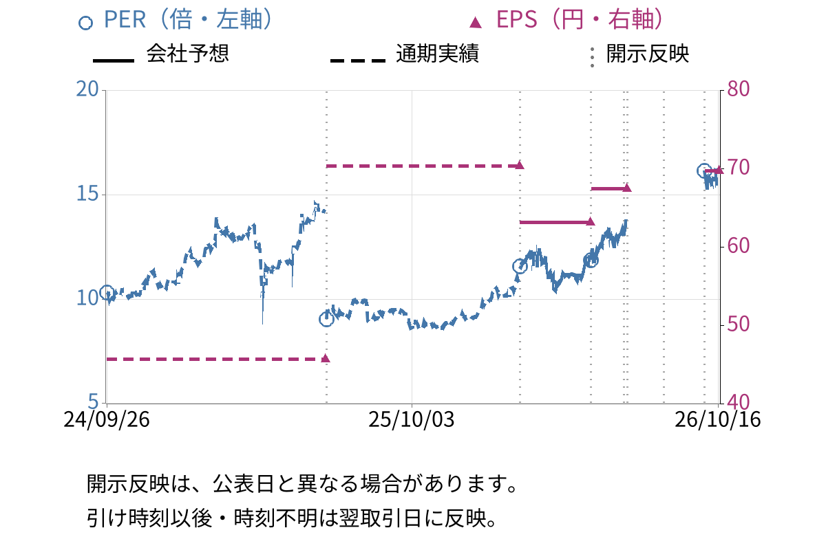 ニレコ (6863) のEPS・PER推移チャート