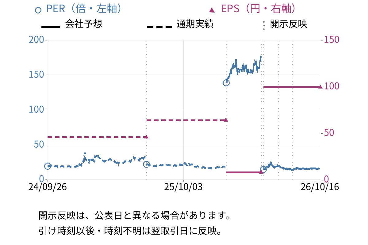 エヌエフホールディングス (6864) のEPS・PER推移チャート