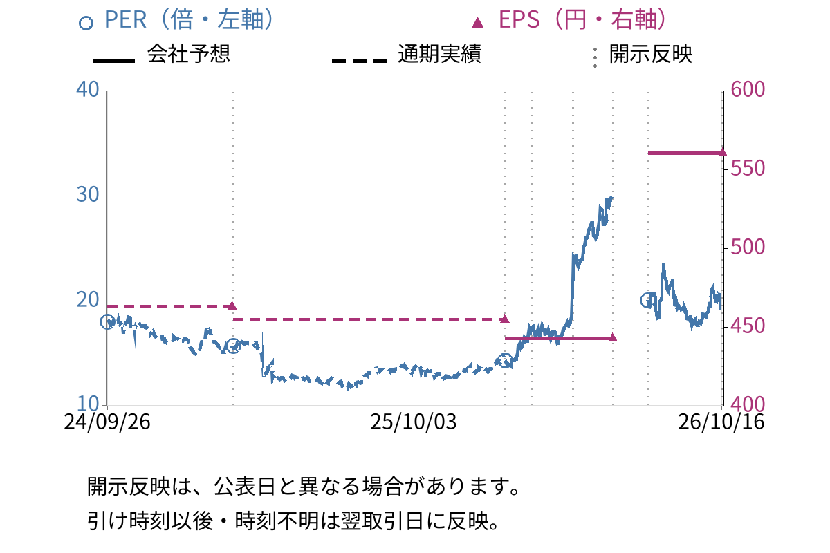 日置電機 (6866) のEPS・PER推移チャート