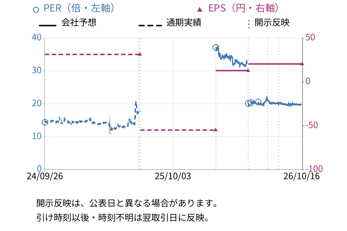 リーダー電子 (6867) のEPS・PER推移チャート