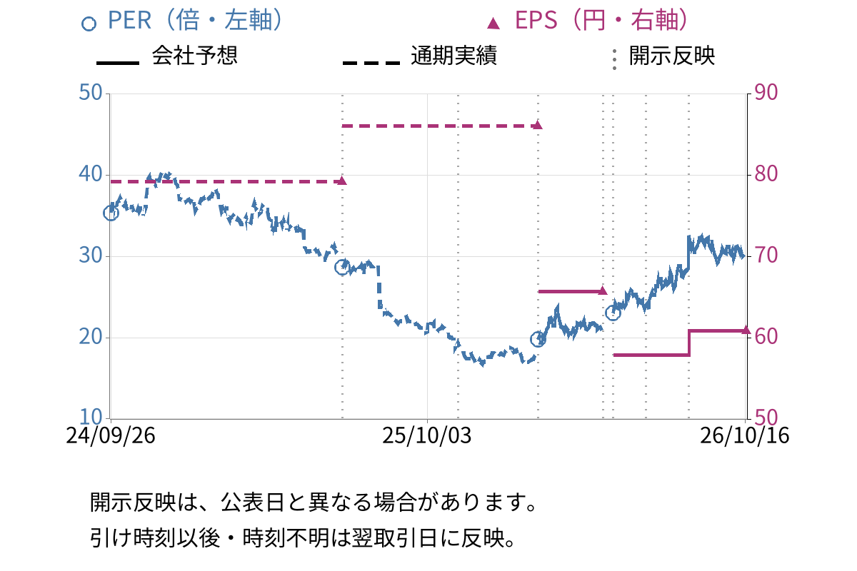 シスメックス (6869) のEPS・PER推移チャート