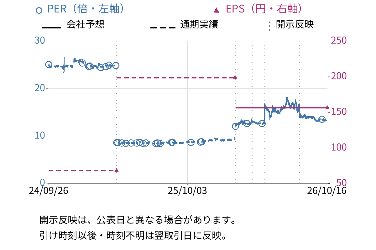 日本フェンオール (6870) のEPS・PER推移チャート