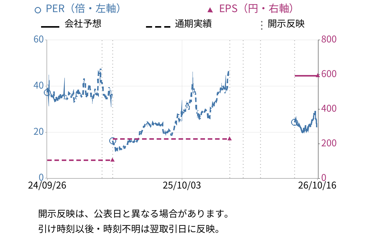 日本マイクロニクス (6871) のEPS・PER推移チャート
