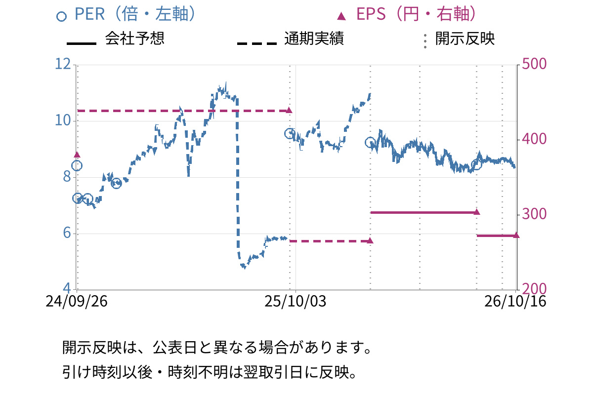 協立電機 (6874) のEPS・PER推移チャート
