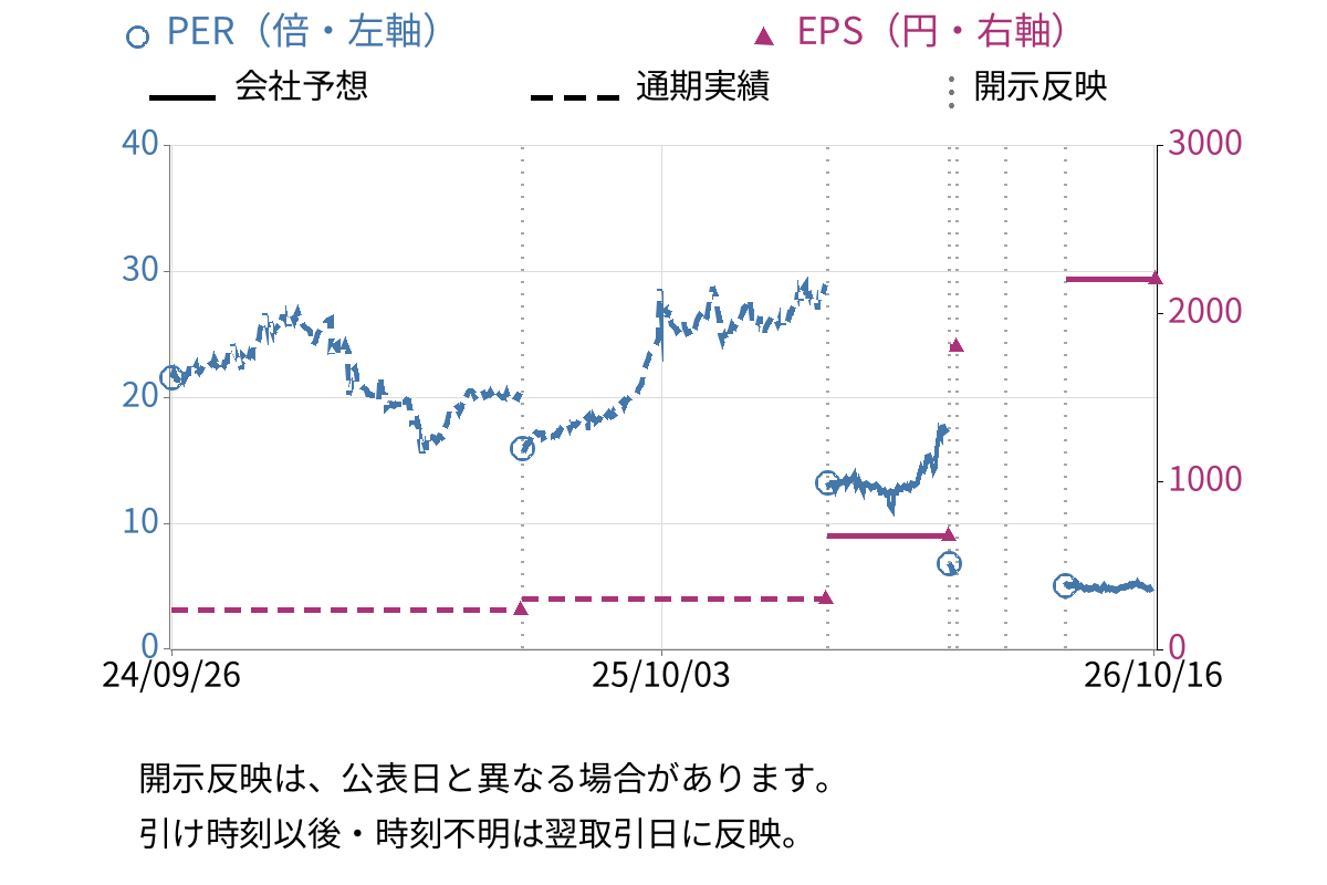 メガチップス (6875) のEPS・PER推移チャート