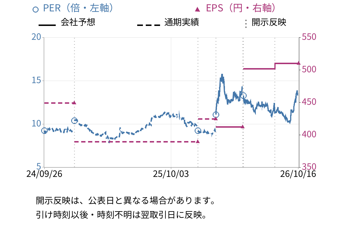 ＯＢＡＲＡ　ＧＲＯＵＰ (6877) のEPS・PER推移チャート