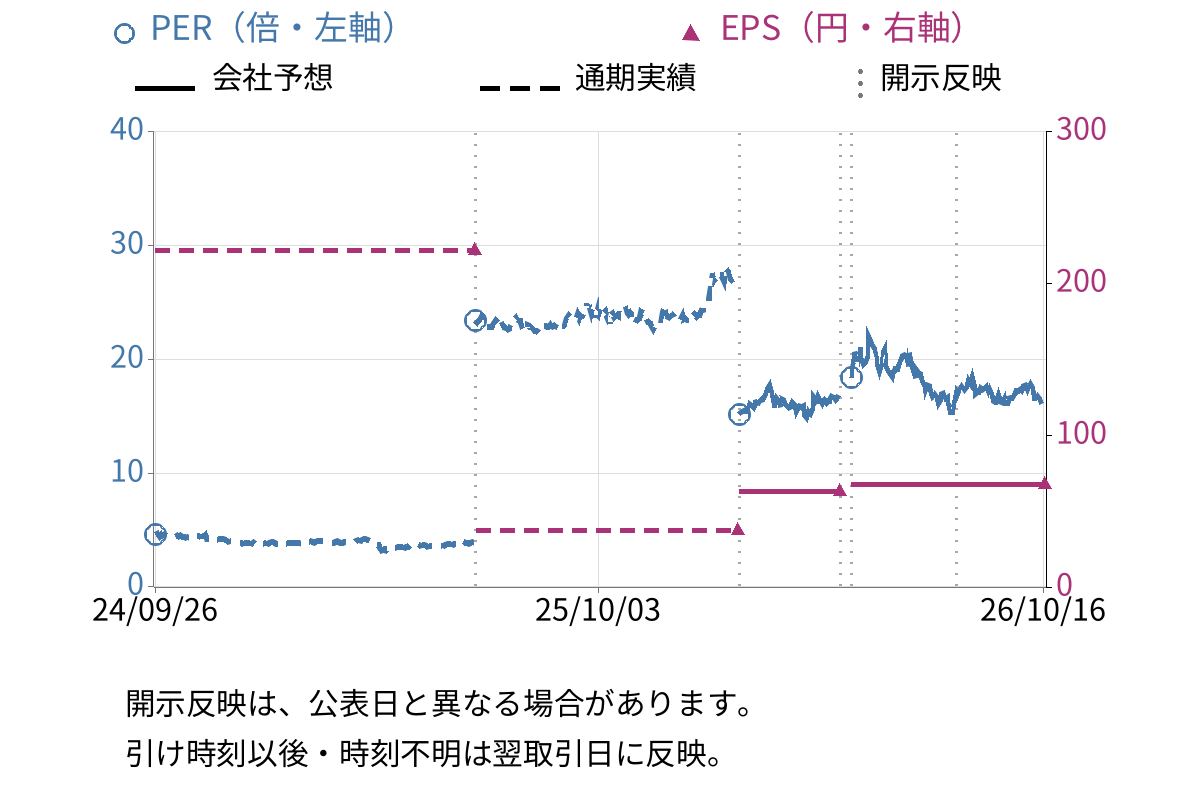 三社電機製作所 (6882) のEPS・PER推移チャート