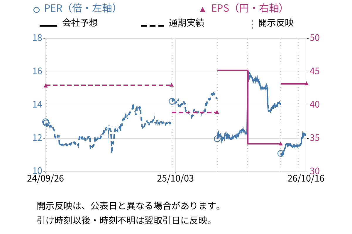 アクモス (6888) のEPS・PER推移チャート