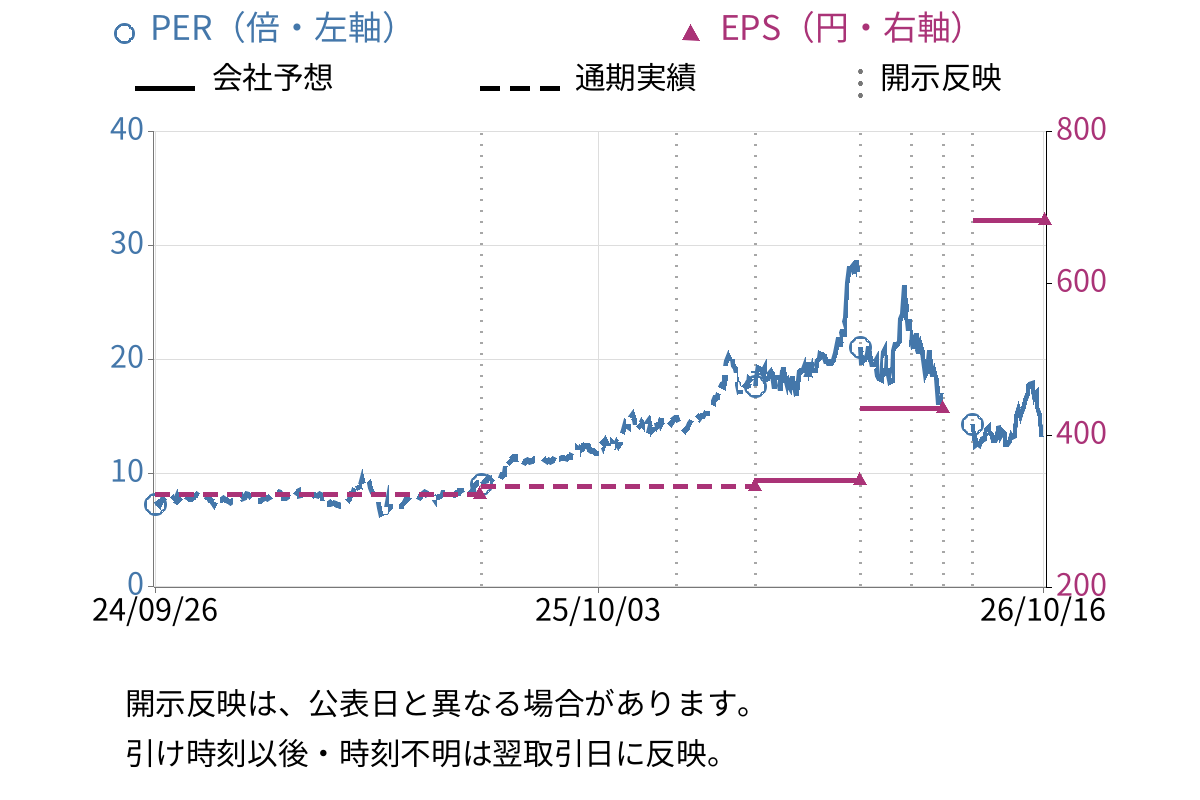 フェローテック (6890) のEPS・PER推移チャート