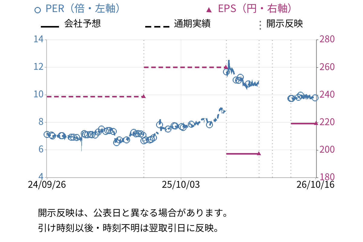 パルステック工業 (6894) のEPS・PER推移チャート