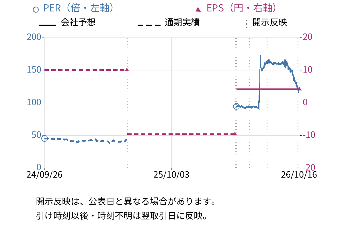 ツインバード (6897) のEPS・PER推移チャート