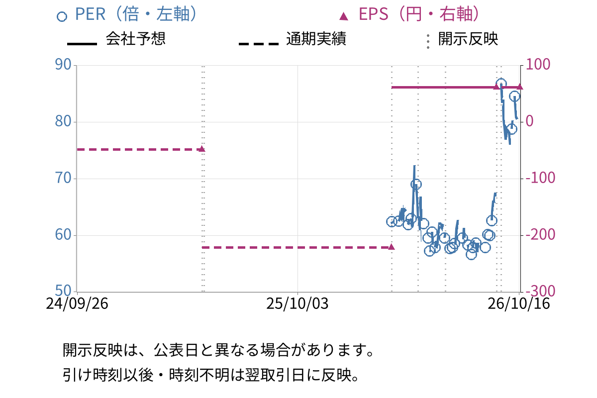 トミタ電機 (6898) のEPS・PER推移チャート