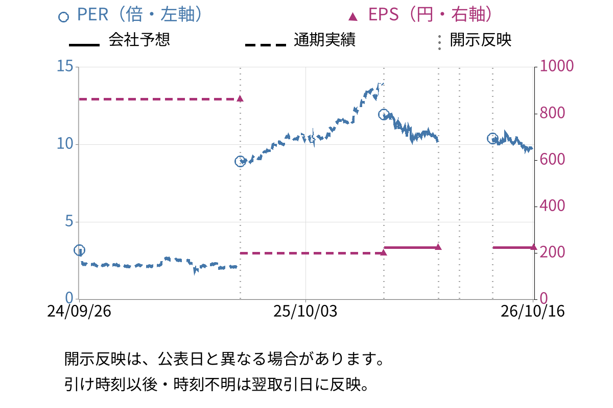 ASTI (6899) のEPS・PER推移チャート
