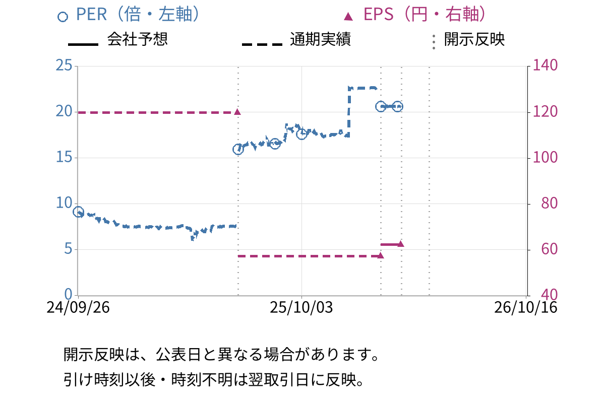 澤藤電機 (6901) のEPS・PER推移チャート