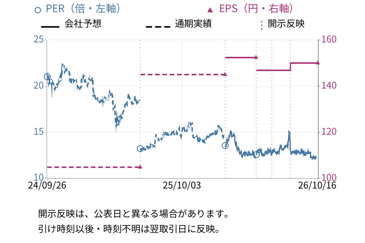 デンソー (6902) のEPS・PER推移チャート