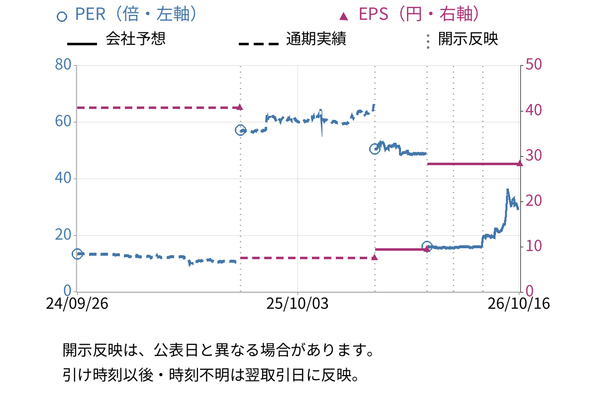 原田工業 (6904) のEPS・PER推移チャート