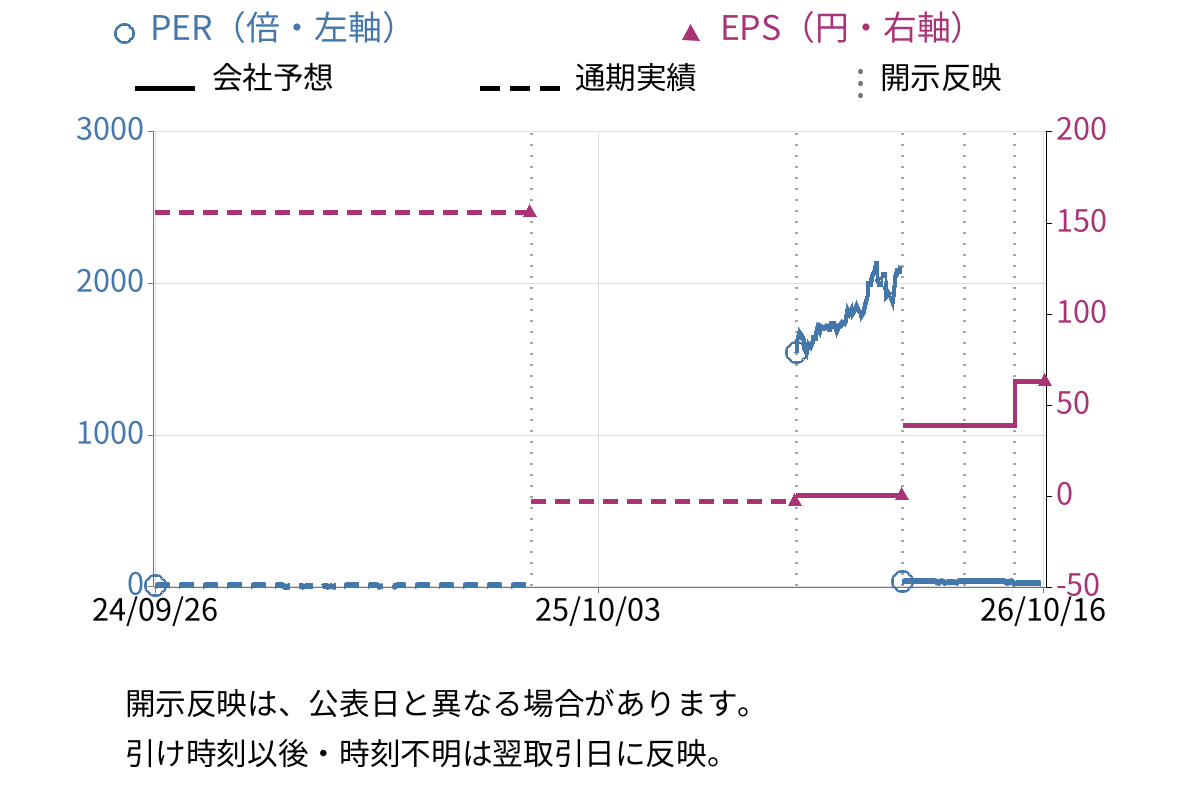 コーセル (6905) のEPS・PER推移チャート