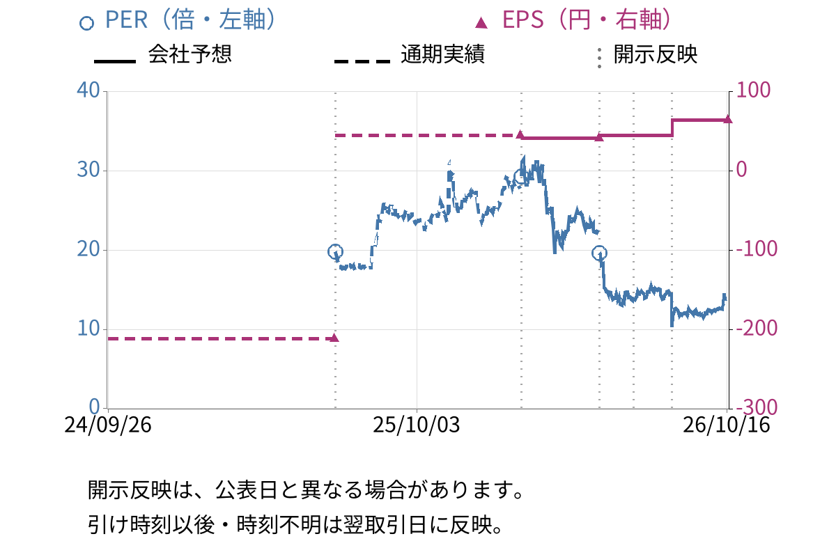 ジオマテック (6907) のEPS・PER推移チャート