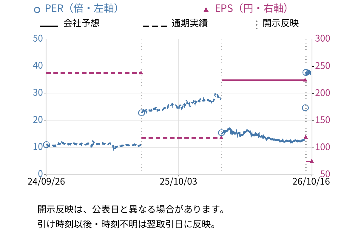 イリソ電子工業 (6908) のEPS・PER推移チャート