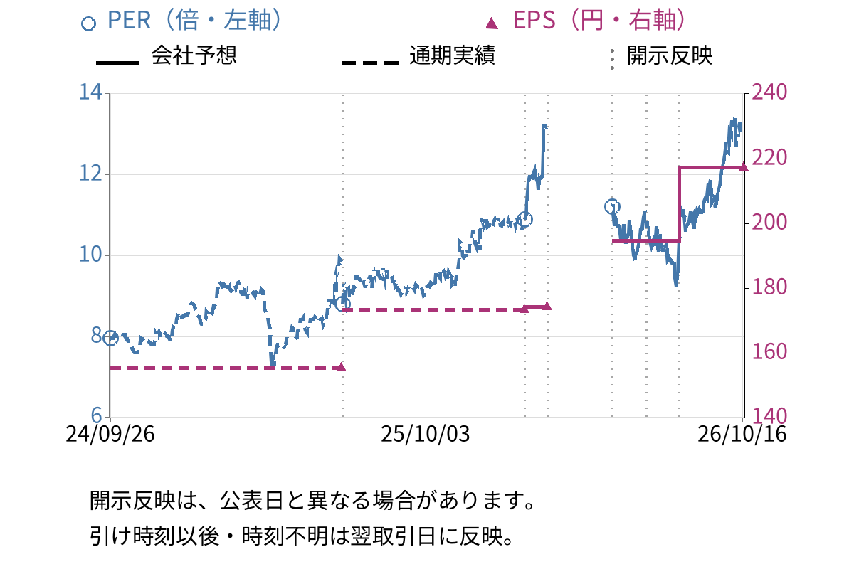 菊水ホールディングス (6912) のEPS・PER推移チャート