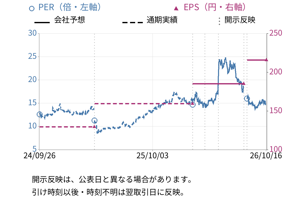 オプテックスグループ (6914) のEPS・PER推移チャート